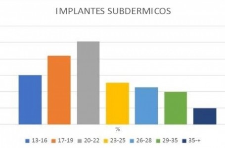 Anticoncepción subdérmica: tendencia que crece en Rosario